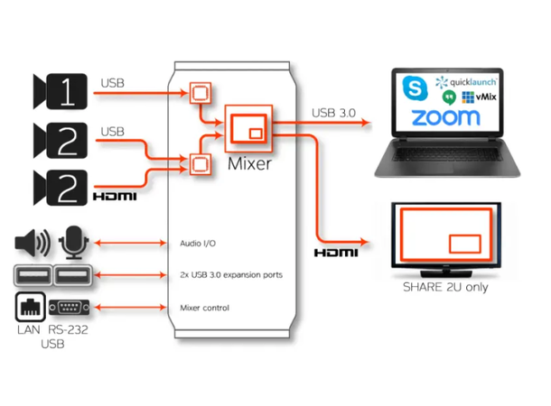 Inogeni Share2U 2xUSB Camera to USB3.0 Multi I/O Capture unit 