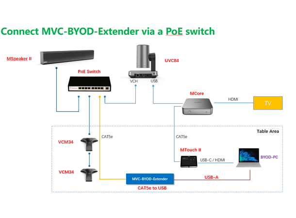Yealink MVC-BYOD-EXTENDER Byod tilkobling for MVC systemene
