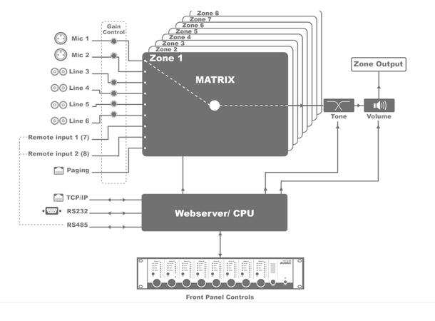 Audac Sonematrise MTX88 8 soner RS232 Ethernet Remote 