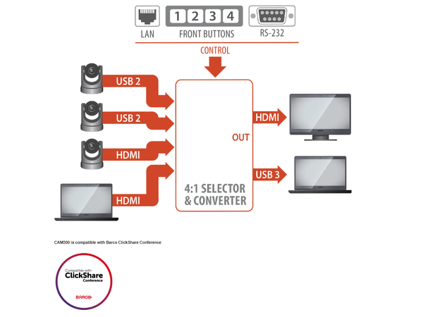 Inogeni CAM300 USB Camera Selector Multi-kamera løsninger - også med HDMI 