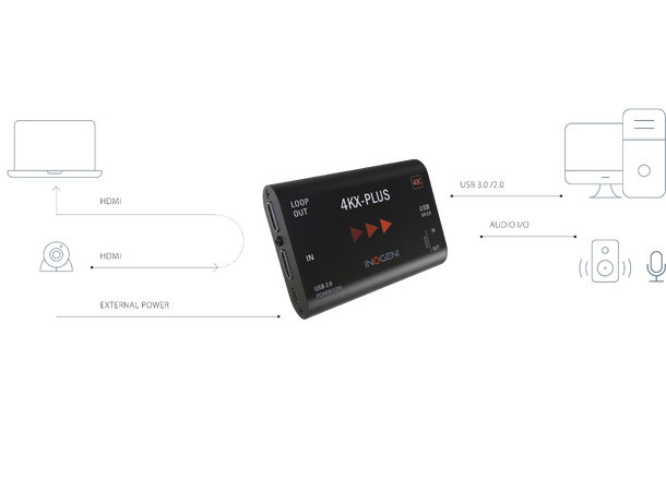 Inogeni 4KX-Plus HDMI to USB3.0 HDMI Loop Multi Display 