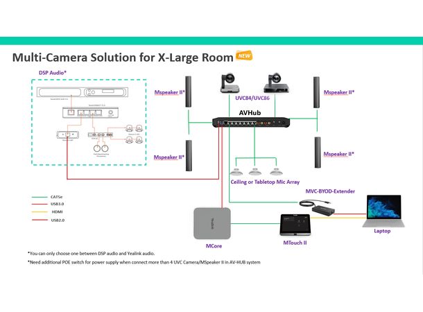 Yealink AVHub for multi-camera Teams Room Systems