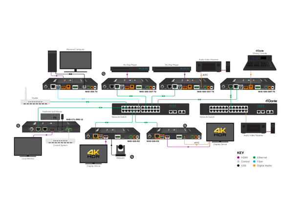 Wyrestorm NHD-500-DNT-TX 4K60Hz 4:4:4 Encoder | 2GbE RJ45 + SFP | Dante A 