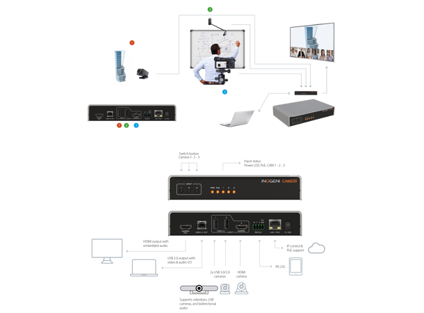 Inogeni CAM230 Multi cam switch 2 xUSB og 1 x HDMI inn 