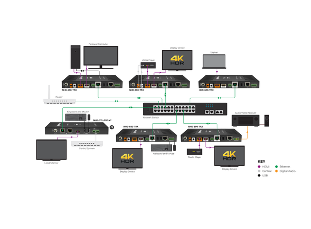 Wyrestorm NHD-600-TRX 4:4:4 SDVoE Transceiver | 10G RJ45 | Dolby Vision & 