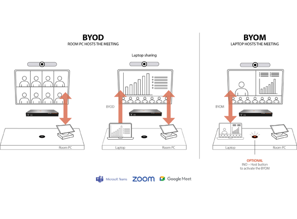 Inogeni TOGGLE-ROOMS USB 3.0/HDMI devices to 2 PCs switcher 