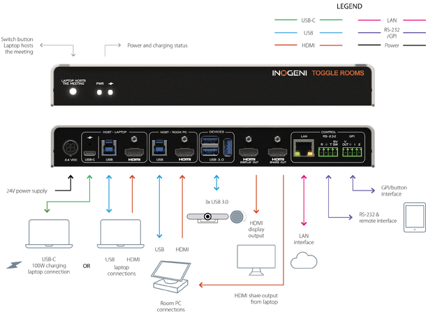 Inogeni TOGGLE-ROOMS USB 3.0/HDMI devices to 2 PCs switcher 