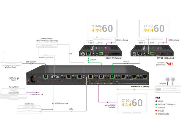 Wyrestorm MXV-0808-H2A-V3 4K60Hz 4:4:4 8x8 HDBaseT™ Matrix | Dolby Vision & HDR 