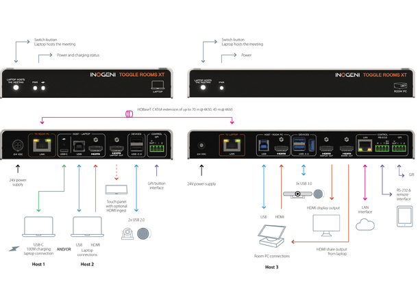 Inogeni TOGGLE ROOMS XT Switcher USB 3.0 / HDMI to 3 host | Extension 