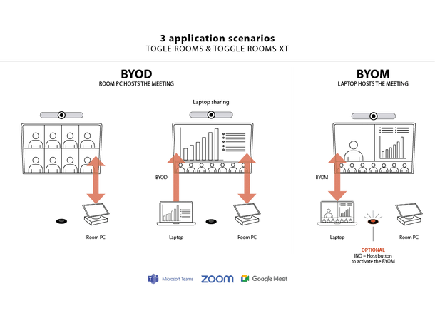 Inogeni TOGGLE ROOMS XT Switcher USB 3.0 / HDMI to 3 host | Extension 