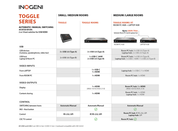 Inogeni TOGGLE ROOMS XT Switcher USB 3.0 / HDMI to 3 host | Extension 