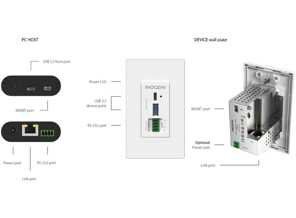 Inogeni U-BRIDGE 3 WP wall plate for any USB 3.0 device 