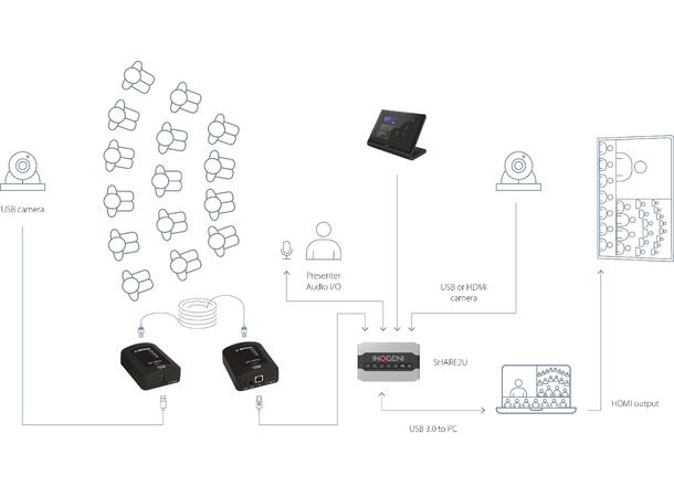 Inogeni U-Bridge USB 2.0 Extender USB 2.0/1.1 up to 100m 