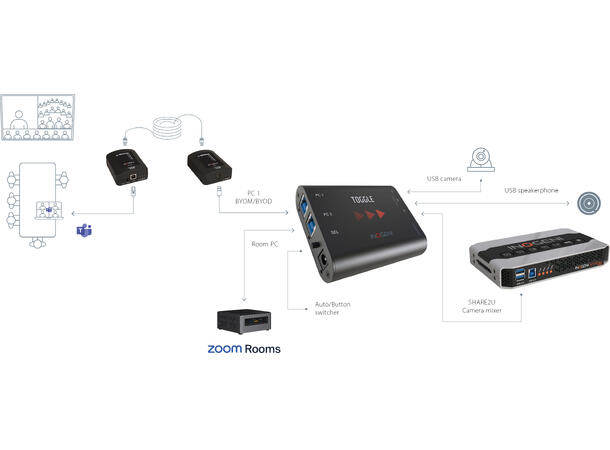 Inogeni U-Bridge USB 2.0 Extender USB 2.0/1.1 up to 100m 
