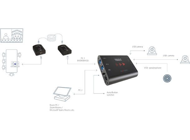 Inogeni U-Bridge USB 2.0 Extender USB 2.0/1.1 up to 100m 