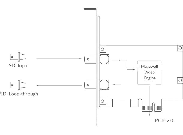 Magewell Pro Capture 3G/HDsdi One-channel HD capture card 