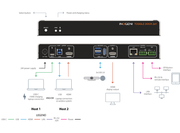 Inogeni TOGGLE DOCK 2x1 USB 3.0/HDMI devices to 2 PCs switcher 