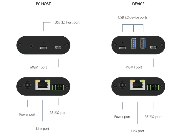 Inogeni U-BRIDGE 3 USB 3.0 camera and device extender 