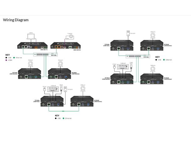 Wyrestorm NHD-USB-TRX USB 2.0 over IP Transceiver | 1GbE | USB-A & USB-B Ports 